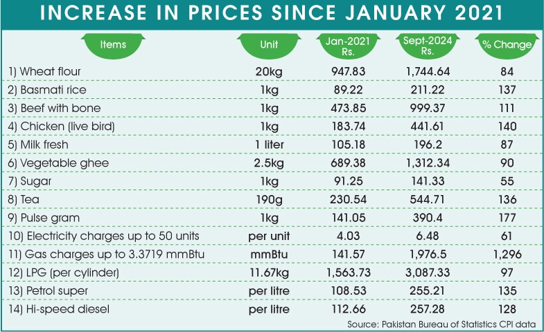 Inflation index-Analysis-Price difference-Item rates